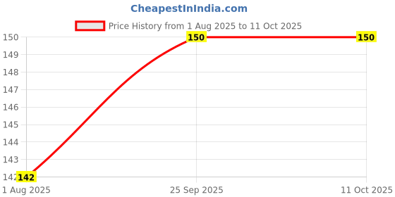 flipkart.com Flipkart SmartBuy Screen Guard for Apple iPhone 15 Plus Price History Graph from 1 Aug 2025 to 11 Oct 2025