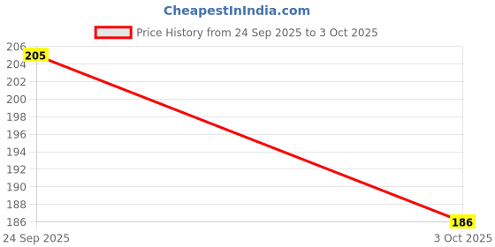flipkart.com Flipkart SmartBuy Screen Guard for Apple iPhone 16 Price History Graph from 24 Sep 2025 to 3 Oct 2025