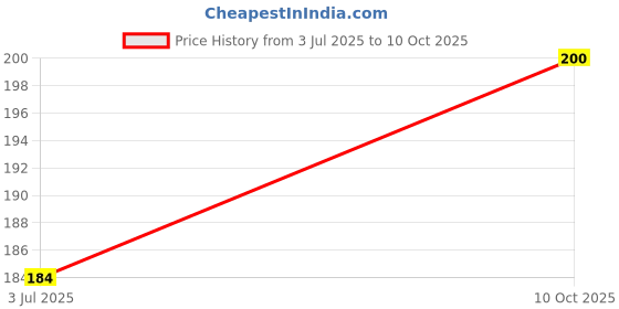 flipkart.com Flipkart SmartBuy Screen Guard for Google Pixel 8A Price History Graph from 3 Jul 2025 to 10 Oct 2025
