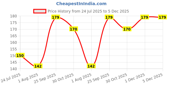 flipkart.com Flipkart SmartBuy Screen Guard for OnePlus Nord CE 4 Lite 5G Price History Graph from 24 Jul 2025 to 5 Dec 2025