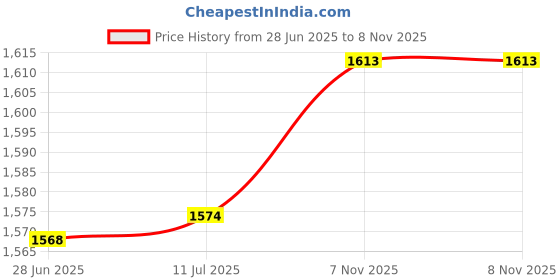 flipkart.com flipkart smartbuy Sea Green Bird Cage Lantern with Floral Vine (Set of 2), with hanging chain Green Metal Hanging Lantern flipkart smartbuy Price History Graph from 28 Jun 2025 to 8 Nov 2025