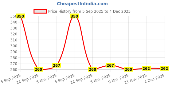 flipkart.com flipkart smartbuy Self-Adhesive Multipurpose Wall Mounted Bathroom Organiser Rack Plastic Wall Shelf flipkart smartbuy Price History Graph from 5 Sep 2025 to 4 Dec 2025