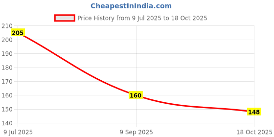flipkart.com flipkart smartbuy Semi-Automatic Washing MachineCover flipkart smartbuy Price History Graph from 9 Jul 2025 to 18 Oct 2025