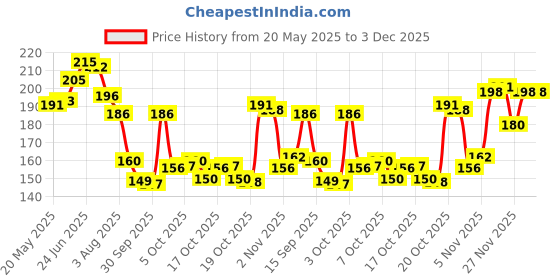 flipkart.com flipkart smartbuy Semi-Automatic Washing MachineCover flipkart smartbuy Price History Graph from 20 May 2025 to 3 Dec 2025