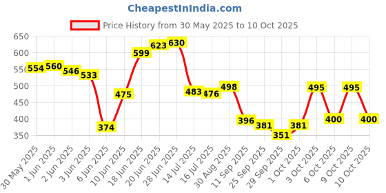 flipkart.com flipkart smartbuy shoulder, back, spine, nor neck pain Memory Foam Solid Orthopaedic Pillow Pack of 1 flipkart smartbuy Price History Graph from 30 May 2025 to 9 Oct 2025