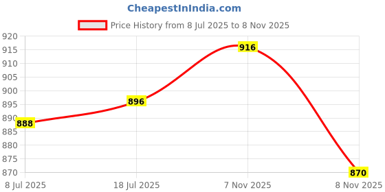 flipkart.com flipkart smartbuy Silver Bird Cage Lantern with Floral Vine Small Single, with hanging chain Silver Metal Hanging Lantern flipkart smartbuy Price History Graph from 8 Jul 2025 to 8 Nov 2025