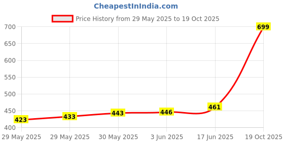flipkart.com flipkart smartbuy Silver Curtain Knobs, Rod Rail Bracket Metal flipkart smartbuy Price History Graph from 29 May 2025 to 19 Oct 2025