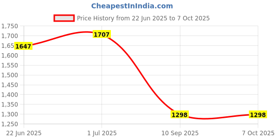 flipkart.com flipkart smartbuy Silver High Output Revitalizing Shower Filter- Reduces Dry Itchy Skin, Dandruff Fixed Mount flipkart smartbuy Price History Graph from 22 Jun 2025 to 7 Oct 2025