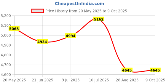 flipkart.com flipkart smartbuy Silver Smart Faucet Filter Water Digital Healthy Designer Clorine Activated Tap Mount Water Filter flipkart smartbuy Price History Graph from 20 May 2025 to 9 Oct 2025