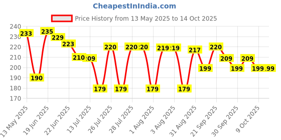 flipkart.com flipkart smartbuy SINGLE WALL STAINLESS STEEL FRIDGE WATERBOTTLE FOR DAILY USE IN HOME AND OFFICE 1000 ml Bottle flipkart smartbuy Price History Graph from 13 May 2025 to 14 Oct 2025