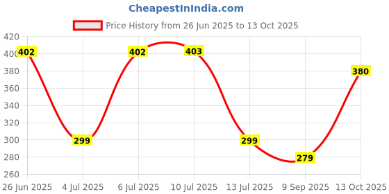 flipkart.com flipkart smartbuy SINGLE WALL STAINLESS STEEL FRIDGE WATERBOTTLE FOR DAILY USE IN HOME AND OFFICE 1000 ml Bottle flipkart smartbuy Price History Graph from 26 Jun 2025 to 13 Oct 2025
