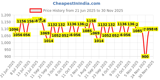 flipkart.com flipkart smartbuy SINGLE WALL STAINLESS STEEL FRIDGE WATERBOTTLE FOR DAILY USE IN HOME AND OFFICE 1000 ml Bottle flipkart smartbuy Price History Graph from 21 Jun 2025 to 30 Nov 2025