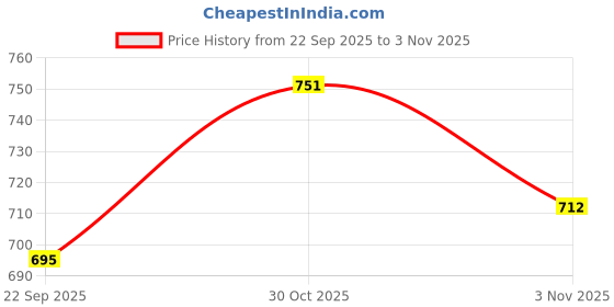 flipkart.com flipkart smartbuy SINGLE WALL STAINLESS STEEL FRIDGE WATERBOTTLE FOR DAILY USE IN HOME AND OFFICE 1000 ml Bottle flipkart smartbuy Price History Graph from 22 Sep 2025 to 30 Oct 2025