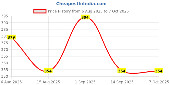 flipkart.com flipkart smartbuy Sink Filter Water Faucet, Universal 360 ° Rotating Bathroom Sink Filter (1 Pcs) Tap Mount Water Filter flipkart smartbuy Price History Graph from 6 Aug 2025 to 7 Oct 2025