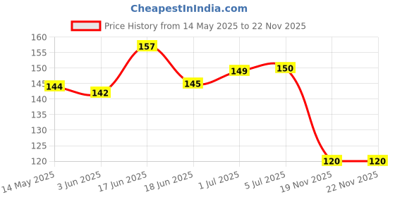 flipkart.com Flipkart SmartBuy SLICK Multi Angle Mobile Stand. Phone Holder. Portable,Foldable Cell Phone Stand.Perfect for Bed,Office, Home,Gift and Desktop (White) Mobile Holder Price History Graph from 14 May 2025 to 21 Nov 2025