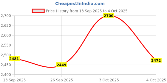 flipkart.com flipkart smartbuy Slotted Angle CRC Sheet 6 Shelves Multipurpose Storage 12"X35"X72" Luggage Rack Metal Open Book Shelf flipkart smartbuy Price History Graph from 13 Sep 2025 to 4 Oct 2025