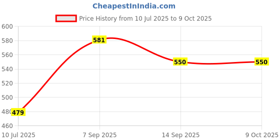 flipkart.com flipkart smartbuy Smart Heater 1500 W Shock Proof Immersion Heater Rod flipkart smartbuy Price History Graph from 10 Jul 2025 to 9 Oct 2025