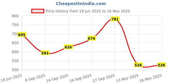 flipkart.com flipkart smartbuy SmartBuy fog light for Cars and Bikes with Switch Fog Lamp Motorbike, Car, Van, Truck LED (12 V, 15 W) flipkart smartbuy Price History Graph from 19 Jun 2025 to 15 Nov 2025