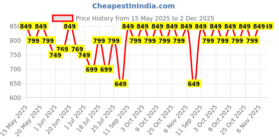 flipkart.com flipkart smartbuy SMNS750B1 Toast, Grill flipkart smartbuy Price History Graph from 15 May 2025 to 2 Dec 2025