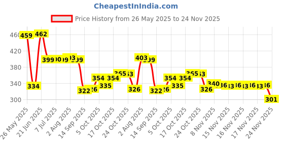 flipkart.com flipkart smartbuy Soft, Comfort And Support Microfibre Stripes Sleeping Pillow Pack of 2 flipkart smartbuy Price History Graph from 26 May 2025 to 24 Nov 2025