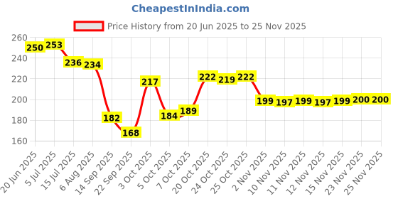flipkart.com flipkart smartbuy Solid 6 Seater Table Cover flipkart smartbuy Price History Graph from 20 Jun 2025 to 23 Nov 2025