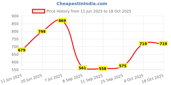 flipkart.com flipkart smartbuy Solid Crib Crib Baby Blanket for Heavy Winter flipkart smartbuy Price History Graph from 11 Jun 2025 to 18 Oct 2025