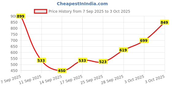 flipkart.com flipkart smartbuy Solid Double Comforter for AC Room flipkart smartbuy Price History Graph from 7 Sep 2025 to 3 Oct 2025