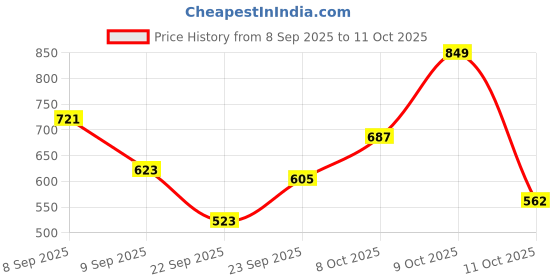 flipkart.com flipkart smartbuy Solid Double Comforter for AC Room flipkart smartbuy Price History Graph from 8 Sep 2025 to 11 Oct 2025