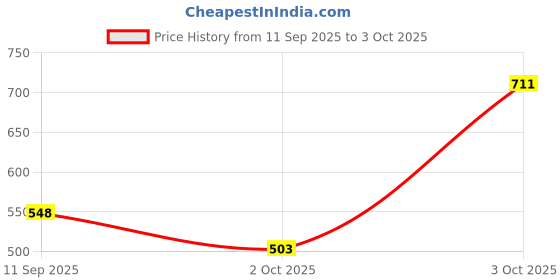 flipkart.com flipkart smartbuy Solid King Comforter for AC Room flipkart smartbuy Price History Graph from 11 Sep 2025 to 3 Oct 2025