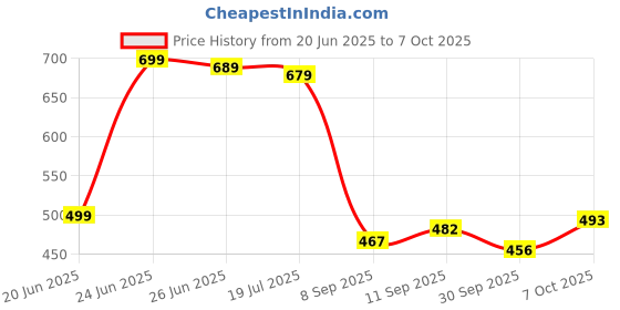 flipkart.com flipkart smartbuy Solid Single AC Blanket for AC Room flipkart smartbuy Price History Graph from 20 Jun 2025 to 7 Oct 2025
