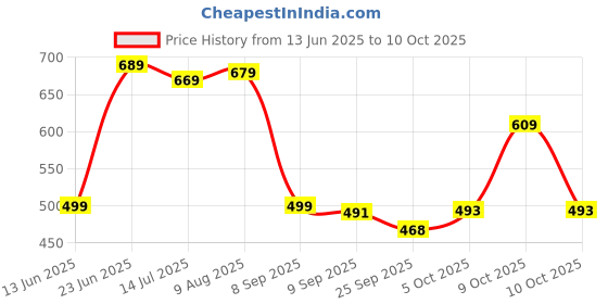 flipkart.com flipkart smartbuy Solid Single AC Blanket forAC Room flipkart smartbuy Price History Graph from 13 Jun 2025 to 10 Oct 2025