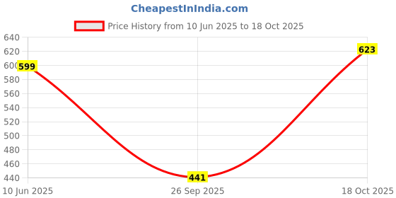 flipkart.com flipkart smartbuy Solid Single Comforter for AC Room flipkart smartbuy Price History Graph from 10 Jun 2025 to 18 Oct 2025