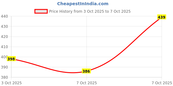 flipkart.com flipkart smartbuy Solid Single Mink Blanket for Heavy Winter flipkart smartbuy Price History Graph from 3 Oct 2025 to 7 Oct 2025