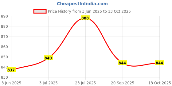 flipkart.com flipkart smartbuy Spice Set Plastic flipkart smartbuy Price History Graph from 3 Jun 2025 to 13 Oct 2025