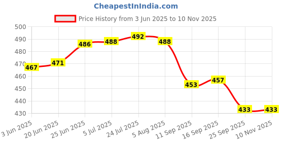 flipkart.com flipkart smartbuy Spice Set Plastic flipkart smartbuy Price History Graph from 3 Jun 2025 to 9 Nov 2025