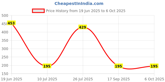 flipkart.com flipkart smartbuy Spice Set Plastic flipkart smartbuy Price History Graph from 19 Jun 2025 to 6 Oct 2025
