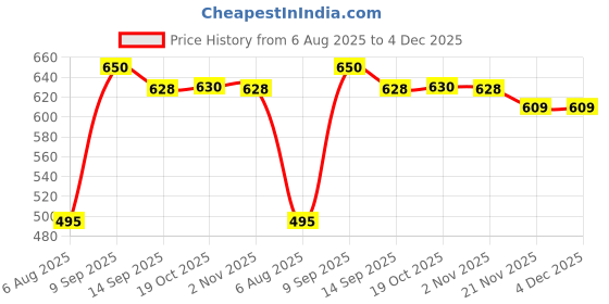 flipkart.com flipkart smartbuy Spice Set Plastic flipkart smartbuy Price History Graph from 6 Aug 2025 to 4 Dec 2025