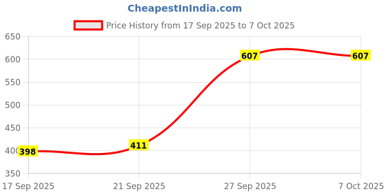flipkart.com flipkart smartbuy Spice Set Plastic flipkart smartbuy Price History Graph from 17 Sep 2025 to 7 Oct 2025