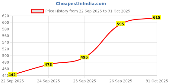flipkart.com flipkart smartbuy Spice Set Plastic flipkart smartbuy Price History Graph from 22 Sep 2025 to 31 Oct 2025