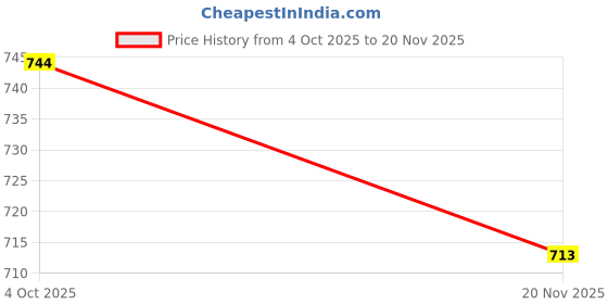 flipkart.com flipkart smartbuy Spice Set Plastic flipkart smartbuy Price History Graph from 4 Oct 2025 to 20 Nov 2025