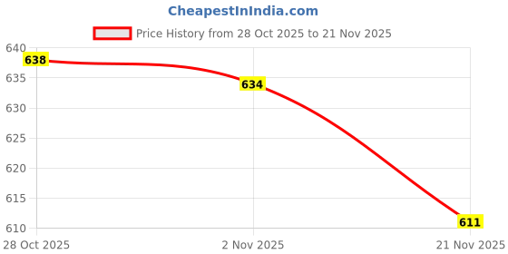 flipkart.com flipkart smartbuy Spice Set Plastic flipkart smartbuy Price History Graph from 28 Oct 2025 to 21 Nov 2025