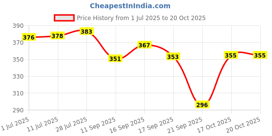 flipkart.com flipkart smartbuy Spice Set Stainless Steel flipkart smartbuy Price History Graph from 1 Jul 2025 to 20 Oct 2025