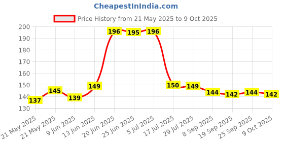 flipkart.com flipkart smartbuy Square Reversible Wood Coaster Set flipkart smartbuy Price History Graph from 21 May 2025 to 9 Oct 2025