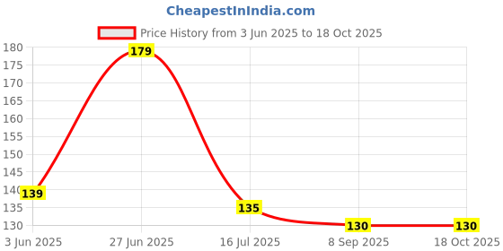 flipkart.com flipkart smartbuy Square Reversible Wood Coaster Set flipkart smartbuy Price History Graph from 3 Jun 2025 to 18 Oct 2025