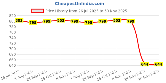 flipkart.com flipkart smartbuy Stainless Steel Mixing Bowl Stainless Steel Handi Set Copper Bottom handi set 5 Cookware/Container/pot pan Disposable flipkart smartbuy Price History Graph from 26 Jul 2025 to 30 Nov 2025