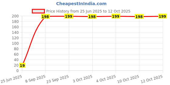 flipkart.com flipkart smartbuy Stainless Steel Net Tea Strainer flipkart smartbuy Price History Graph from 25 Jun 2025 to 12 Oct 2025