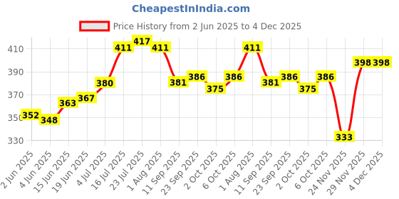 flipkart.com flipkart smartbuy Stainless Steel Serving Bowl Flora Microwave flipkart smartbuy Price History Graph from 2 Jun 2025 to 4 Dec 2025