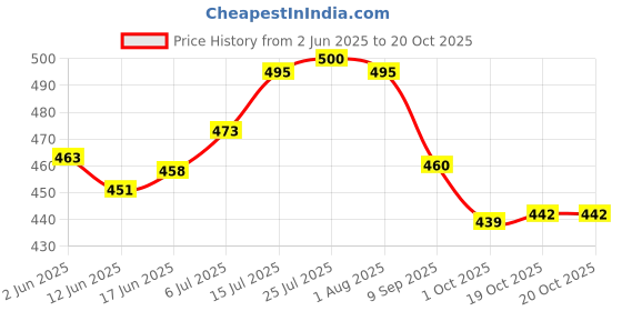 flipkart.com flipkart smartbuy Stainless Steel Serving Bowl Flora Microwave flipkart smartbuy Price History Graph from 2 Jun 2025 to 19 Oct 2025