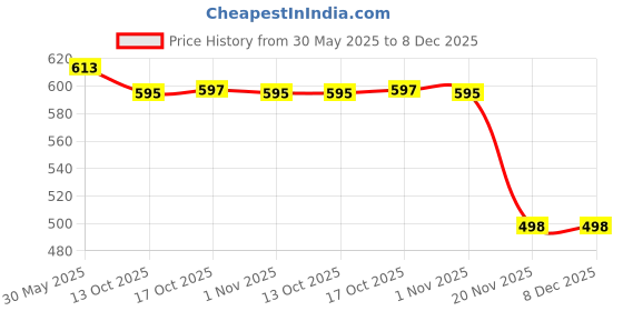 flipkart.com flipkart smartbuy Stainless Steel Solid Casserole - Set of 1, Silver (1500ML) Serve Casserole flipkart smartbuy Price History Graph from 30 May 2025 to 8 Dec 2025