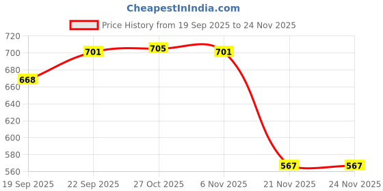 flipkart.com flipkart smartbuy Stainless Steel Vegetable Bowl 16 CM & 19 CM Stainless Steel Heavy Bottom Kadai Kadhai Cookware for Cooking Hammered Tasla/Heavy Bottom Cookware/Kadai/Kadhai for Kitchen/Utensils for Cooking, Deep Frying MATHAR/HAMMRED TASLA/TASLA 18 Gauge Life TIME GURANTEE Hammered Tasla/Kadhai (Without Handle) Serving Food cooking Kitchen Utilise Vassels Kadhai Work Decorative Mixing Bowls Stainless Steel Disposable Mixing Bowl Kadhai Kadhai 16 cm, 19 cm diameter 1 L, 1.5 L capacity flipkart smartbuy Price History Graph from 19 Sep 2025 to 23 Nov 2025